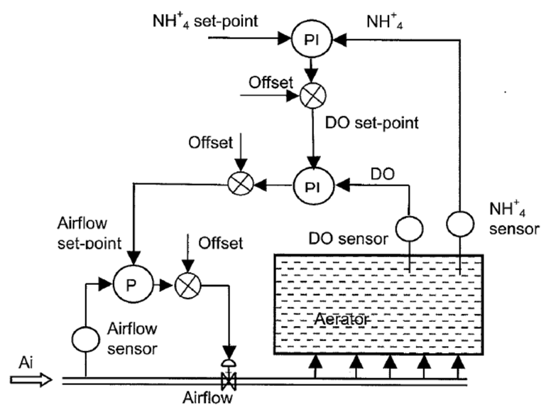 Myths and Realities Ammonium Based Aeration Control in Wastewater